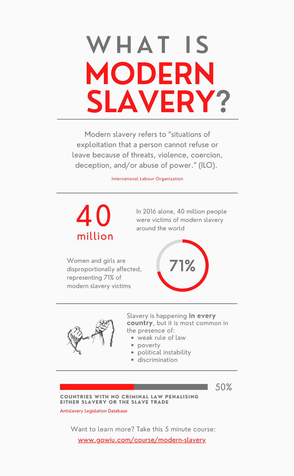 What is Modern Slavery?