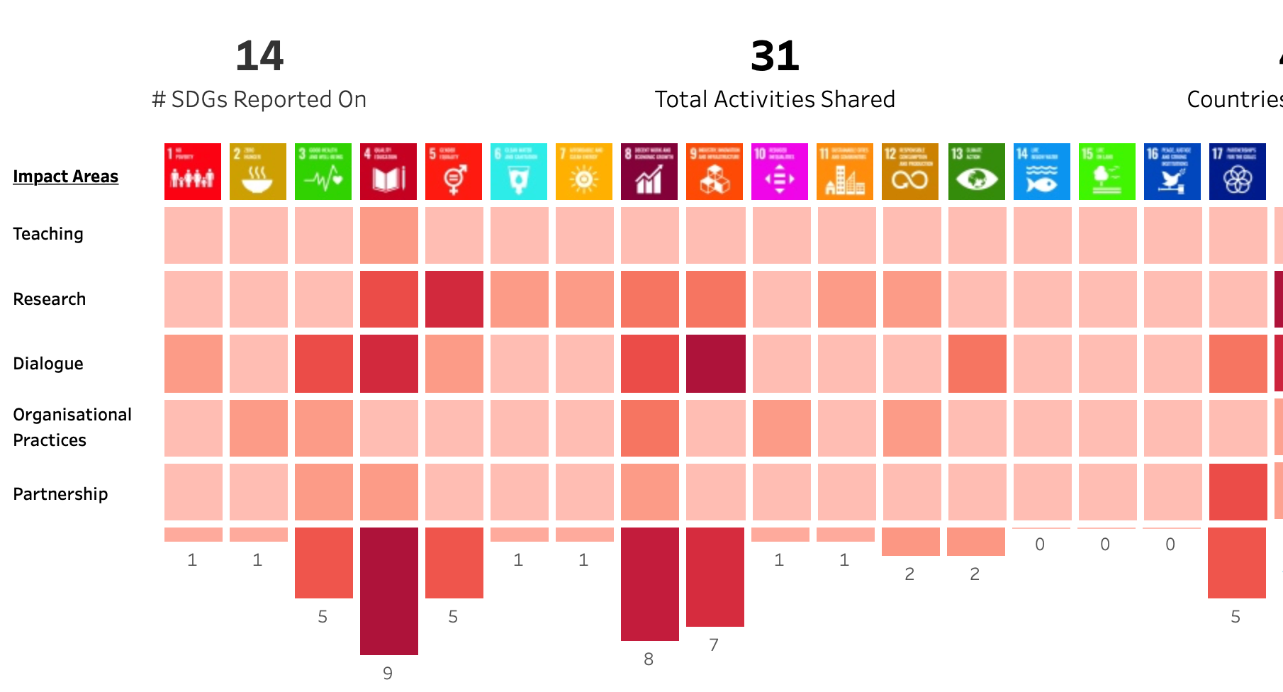 Visualising the SDGs
