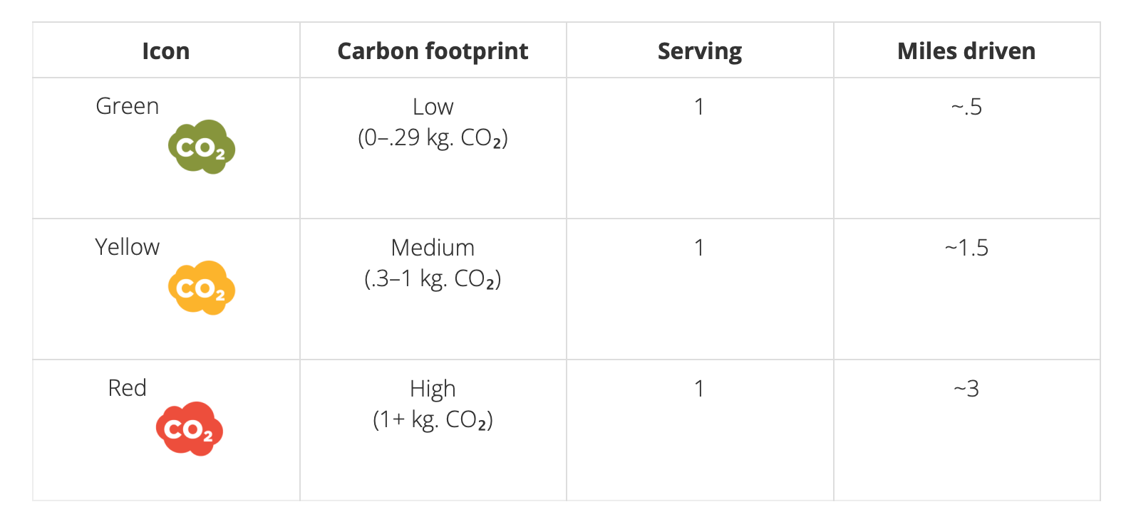 Carbon on the menu