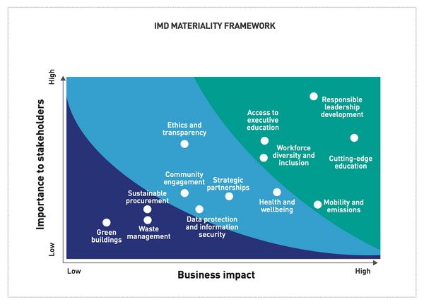 Identify Your Material Issues